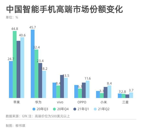 手机|华为空出的高端市场，被苹果吃了