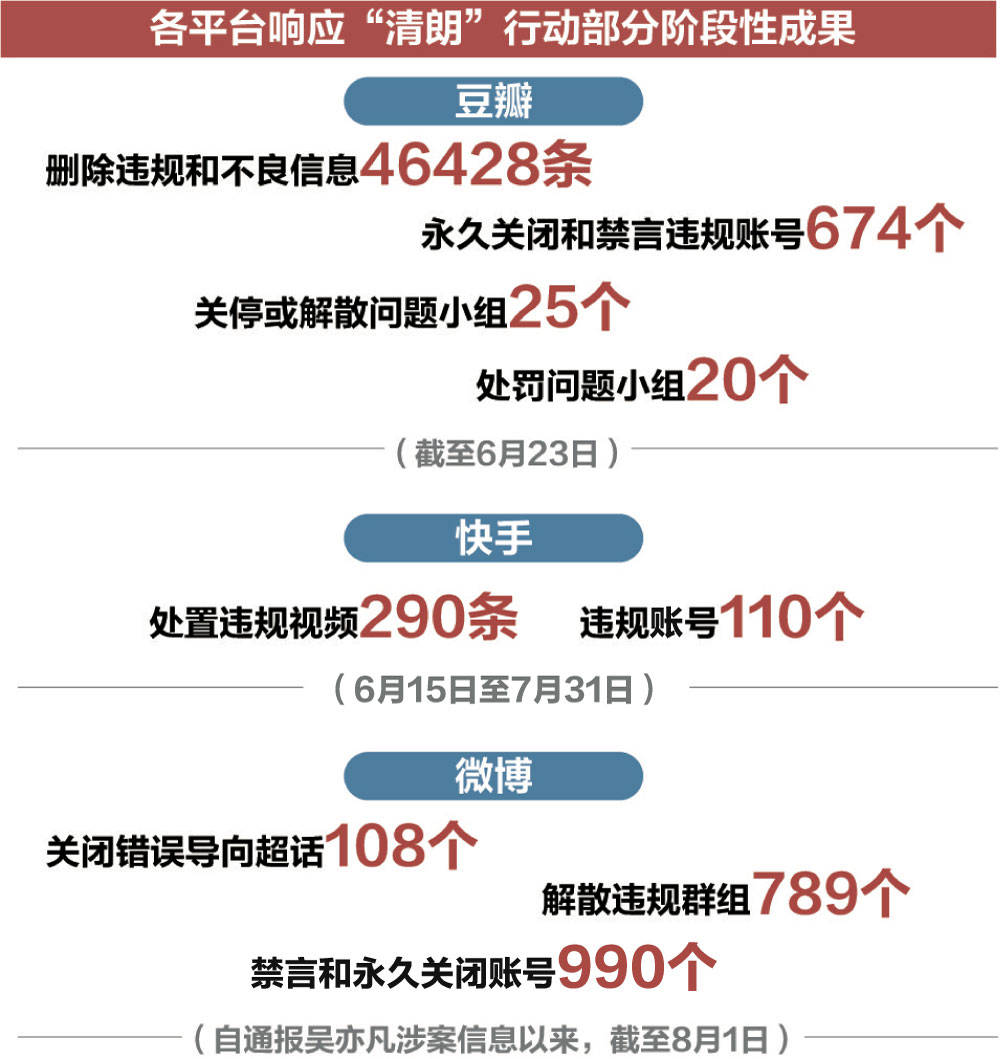 整治饭圈乱象近百日一图梳理2021清朗行动