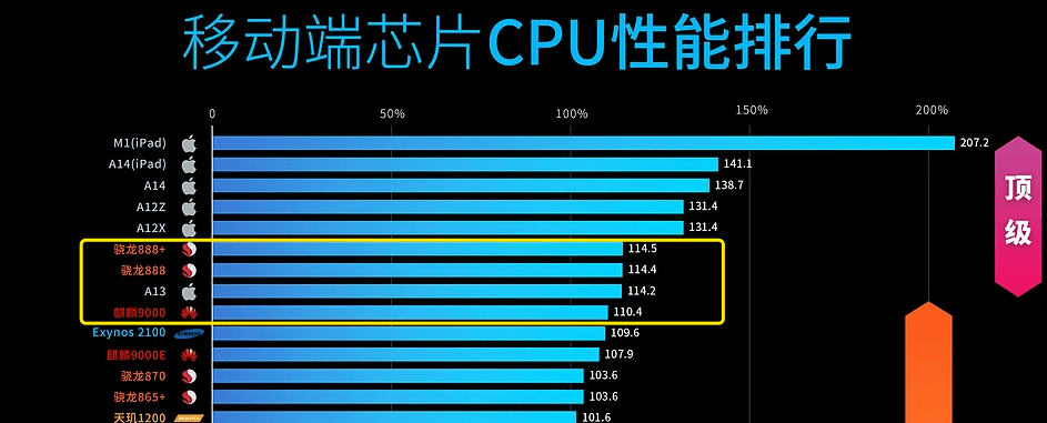 具體來看,麒麟9000芯片的綜合性能得分為126.