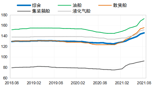 国际造船市场有所回落全年成交量有望达12亿载重吨