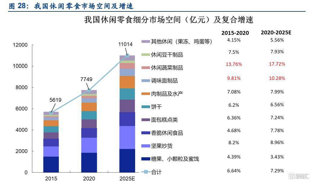 看点|内卷的休闲零食市场，回归合理估值下还有什么看点？