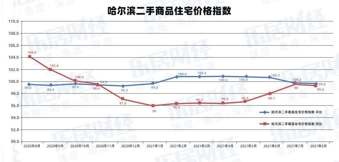 国家统计局数据:哈尔滨新房,二手房房价再回落!同,环比双降!