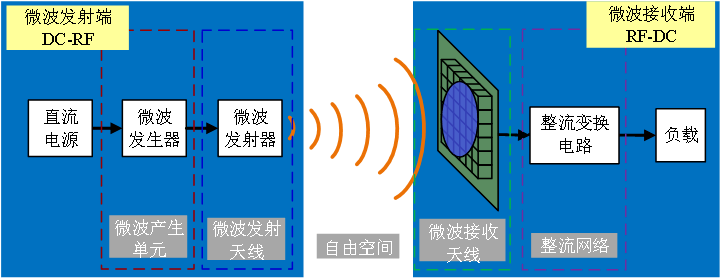 十米级微波无线电能传输技术利用的就是微波传输原理