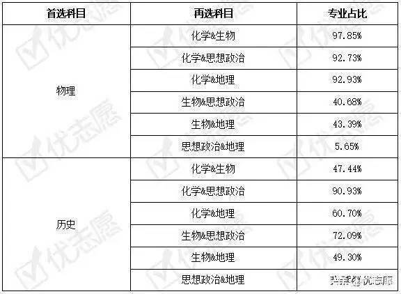 歷史學科類專業再選科目對思想政治的要求較高,再選思想政治至少可以