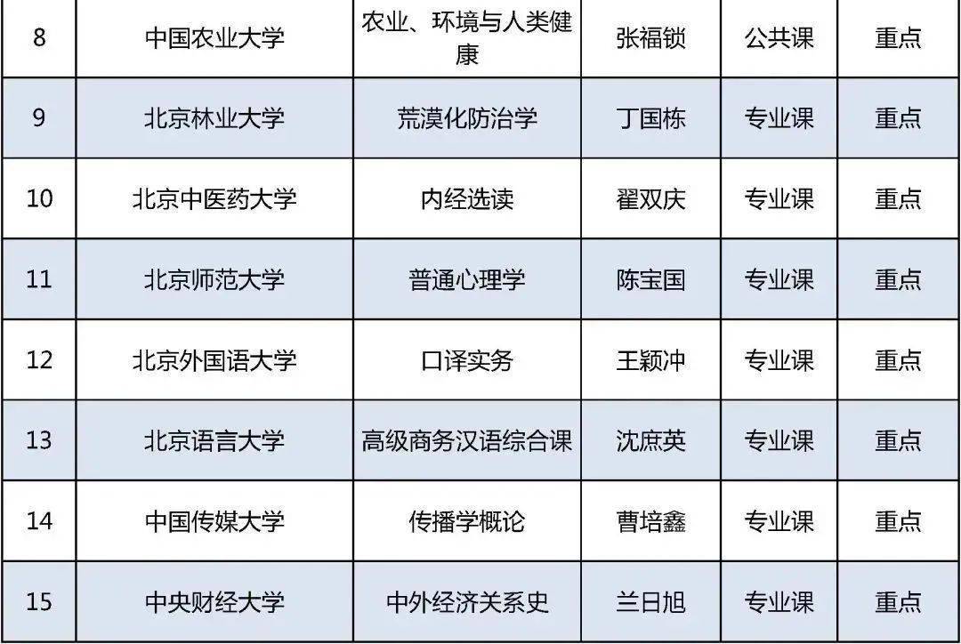 老太|今年北京高校优质本科课程名单发布，229门课入选