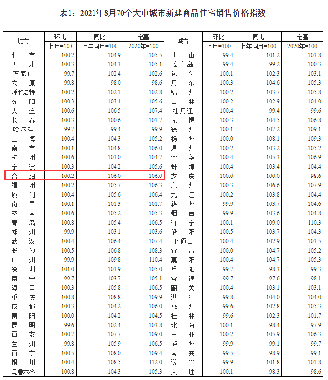 官宣!合肥新房价格涨了,二手房却……_同比上涨