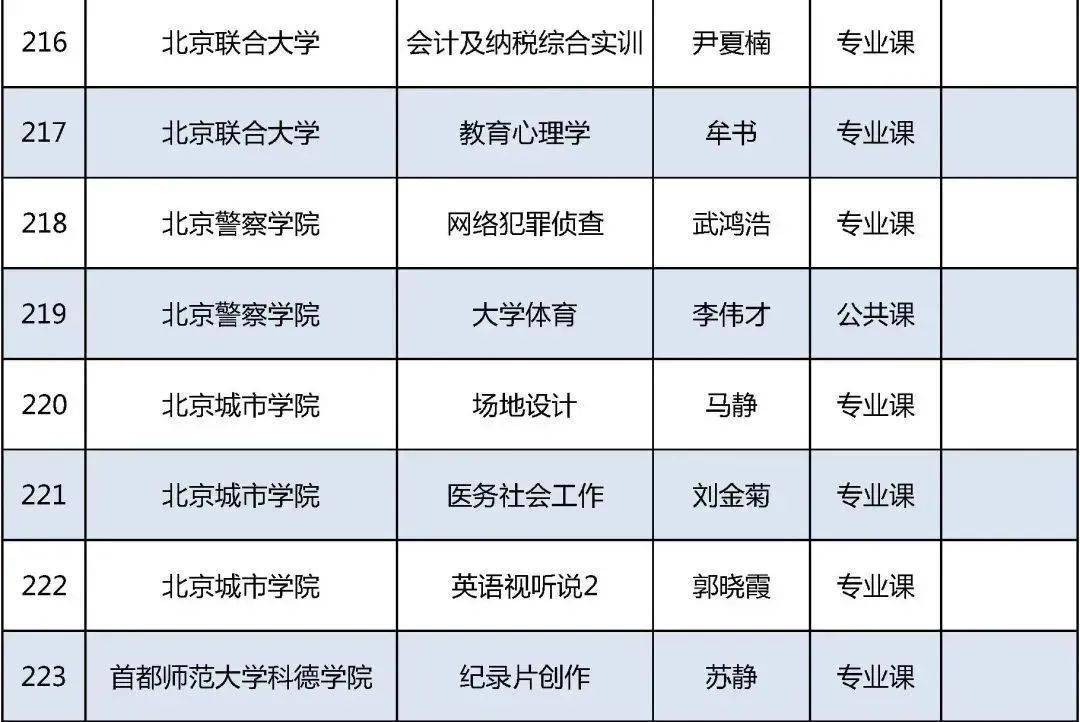 老太|今年北京高校优质本科课程名单发布，229门课入选