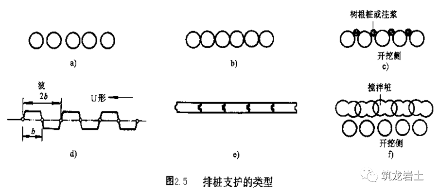 錨固體系:錨杆式(常用),地面拉錨式支護結構體系:常用鋼筋混凝土排樁