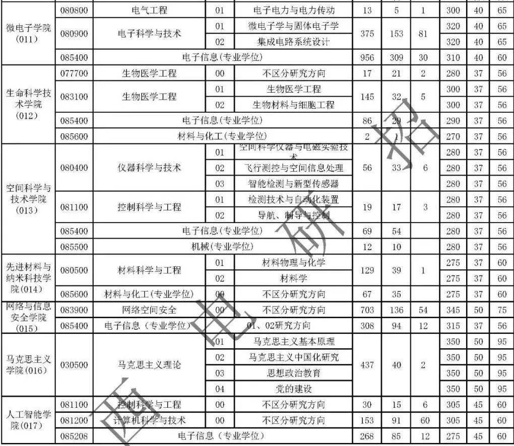 西安电子科技大学报录比2023（西安电子科技大学报录比怎么看）