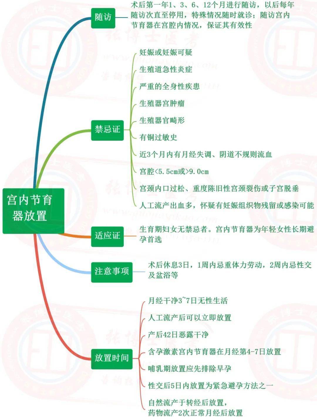 临床女性生殖系统知识点5