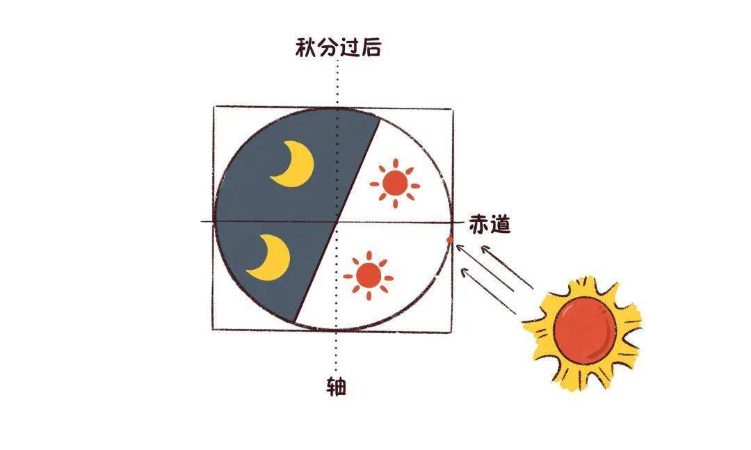 也是均等的阳光直射地球赤道秋分这天太阳黄经到达180°除此之外所以