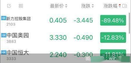 中国奥园跌幅超过恒大 王寅浩