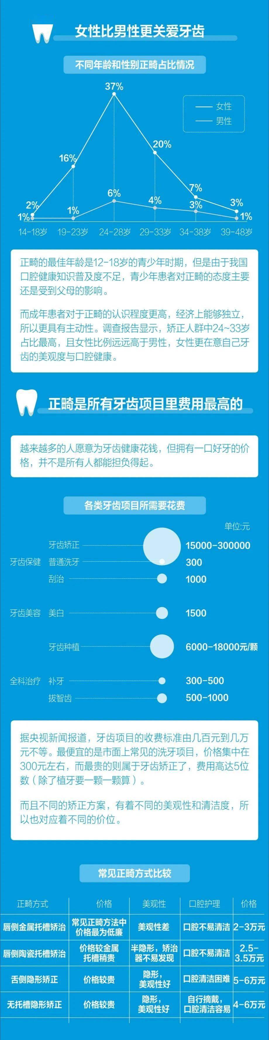 牙病|拥有一口好牙，比你想象中更难
