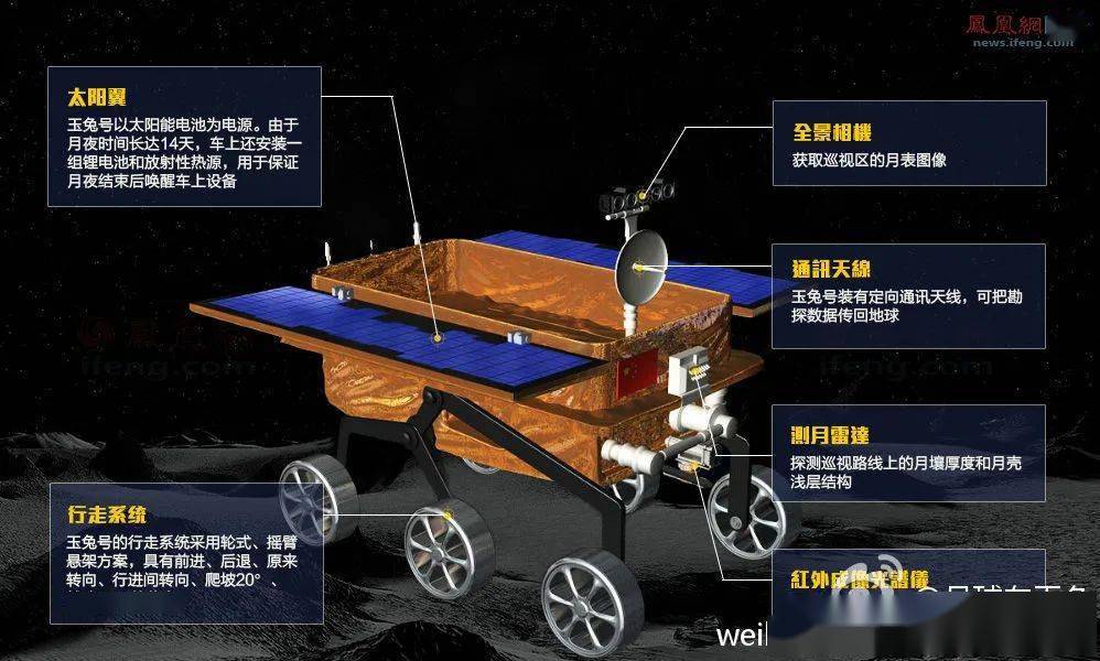 为了适应月球复杂的环境, 玉兔号从外观到结构都是经过精确设计的.
