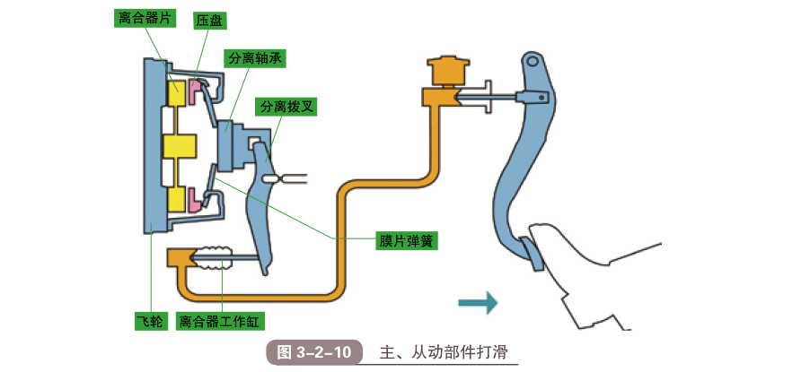 解析车辆离合器的功用和结构原理