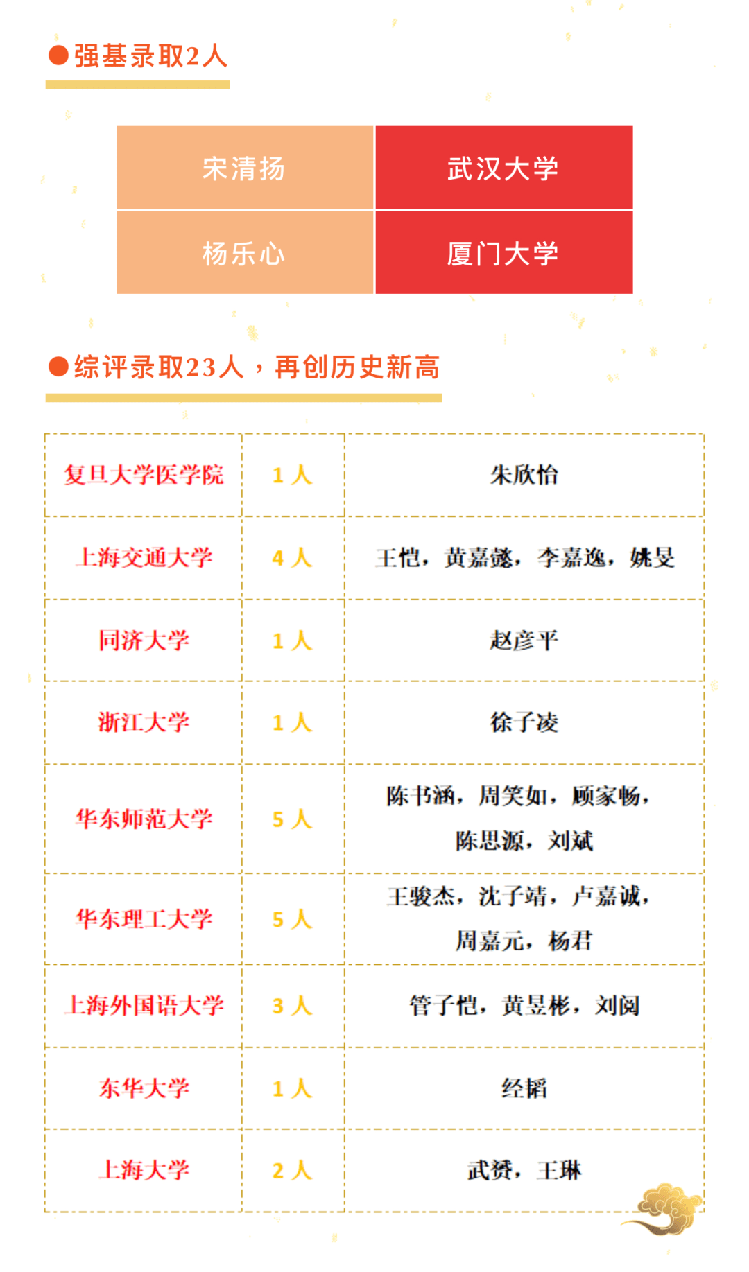 围观 | 上海多所高中2021高考录取喜报整理汇总!