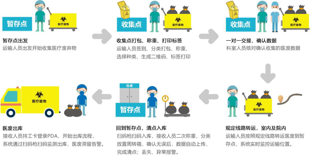 目前,全市医疗机构内医疗废物收集转运体系覆盖率已达100%.