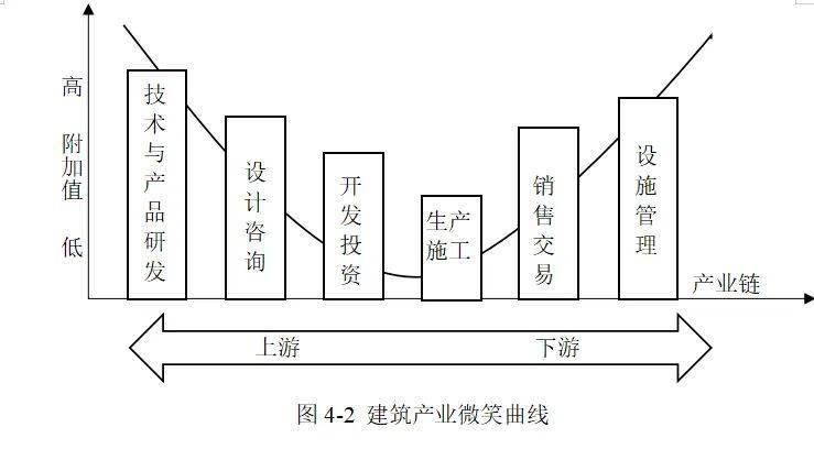 图4-2 建筑产业微笑曲线