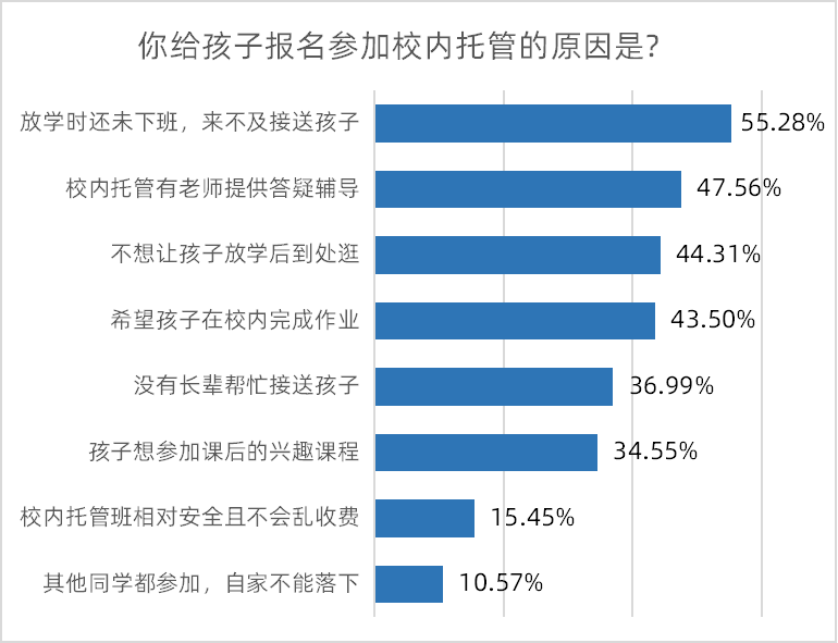 调查|八成受访家长认为校内托管缓解接送难，六成望完善午休设施