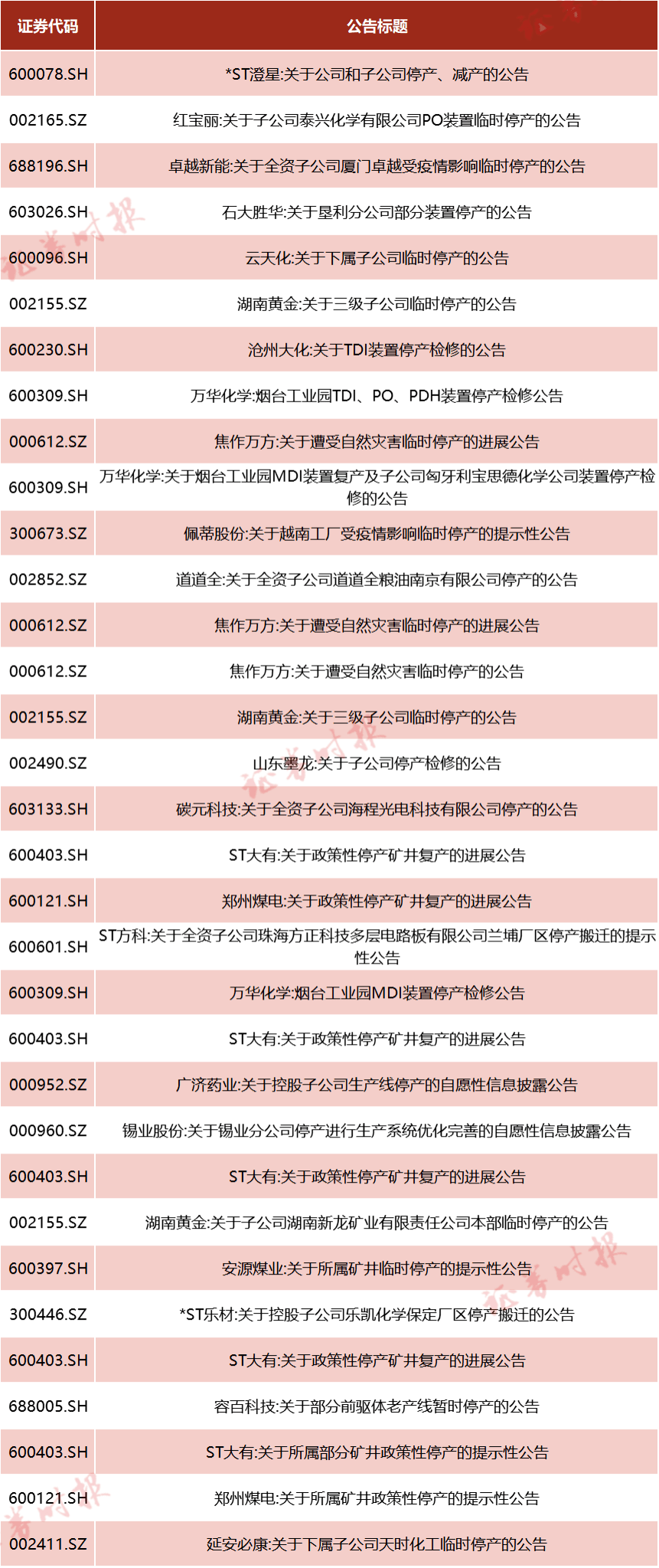 拆迁需要征地吗 停产 减产 3倍大牛股四家主营工厂生产全部受限 什么情况 下半年来a股停减产公告骤增 深圳智慧资讯网