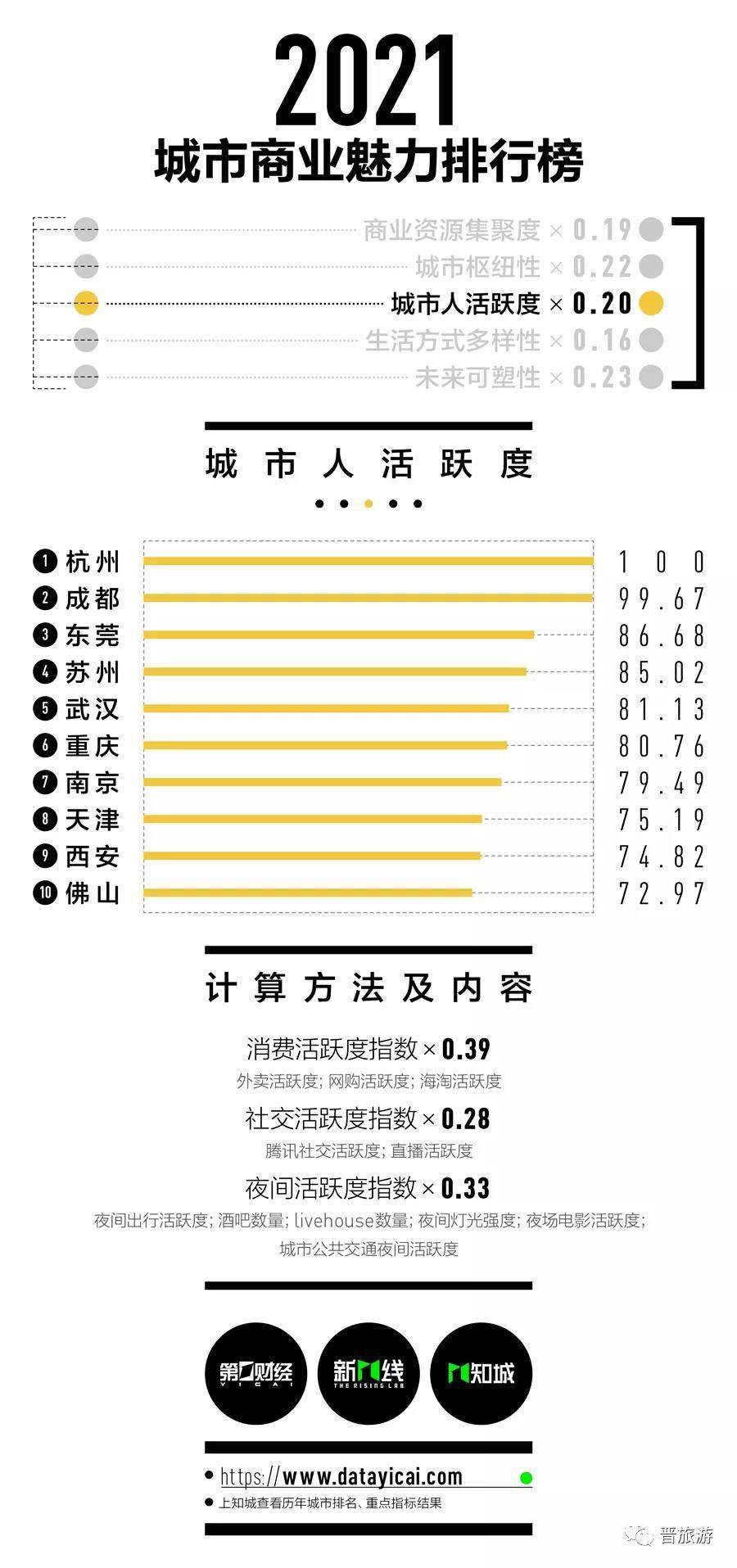 最新城市排名出炉！临汾位居几线？