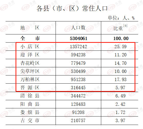 太原市人口多少_太原升至首位,临汾退居第三!山西最新人口排名