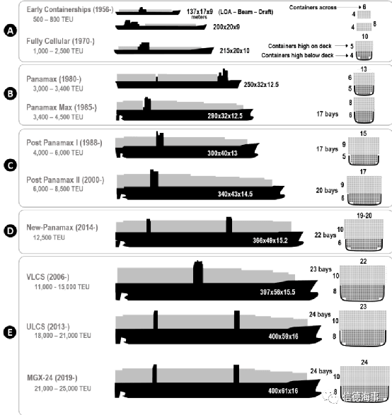 从1000TEU到25000TEU，集装箱船是怎么变大的？_信德海事网-专业海事