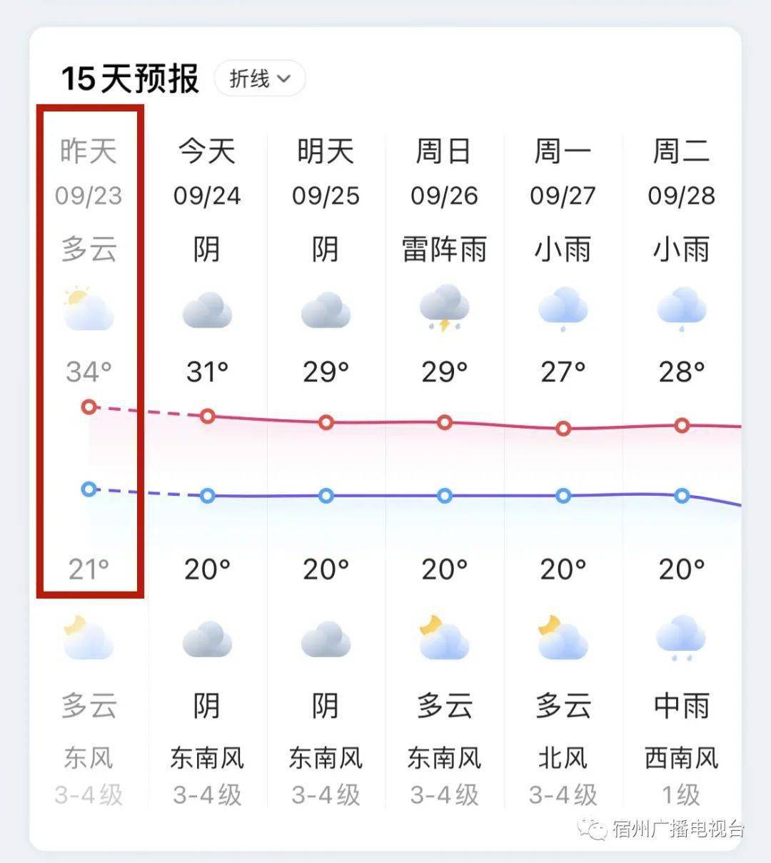 昨日宿州最高气温34℃天气预报显示小编恍惚有种还在过夏天的感觉昨天