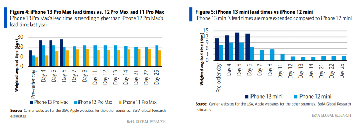 系列|iPhone 13秒光！苹果门店排起长队 这次为什么要等那么久？