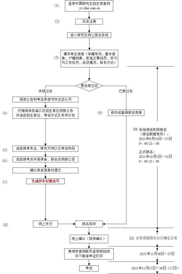 信息|考研预报名开启！手把手教你如何正确报名！