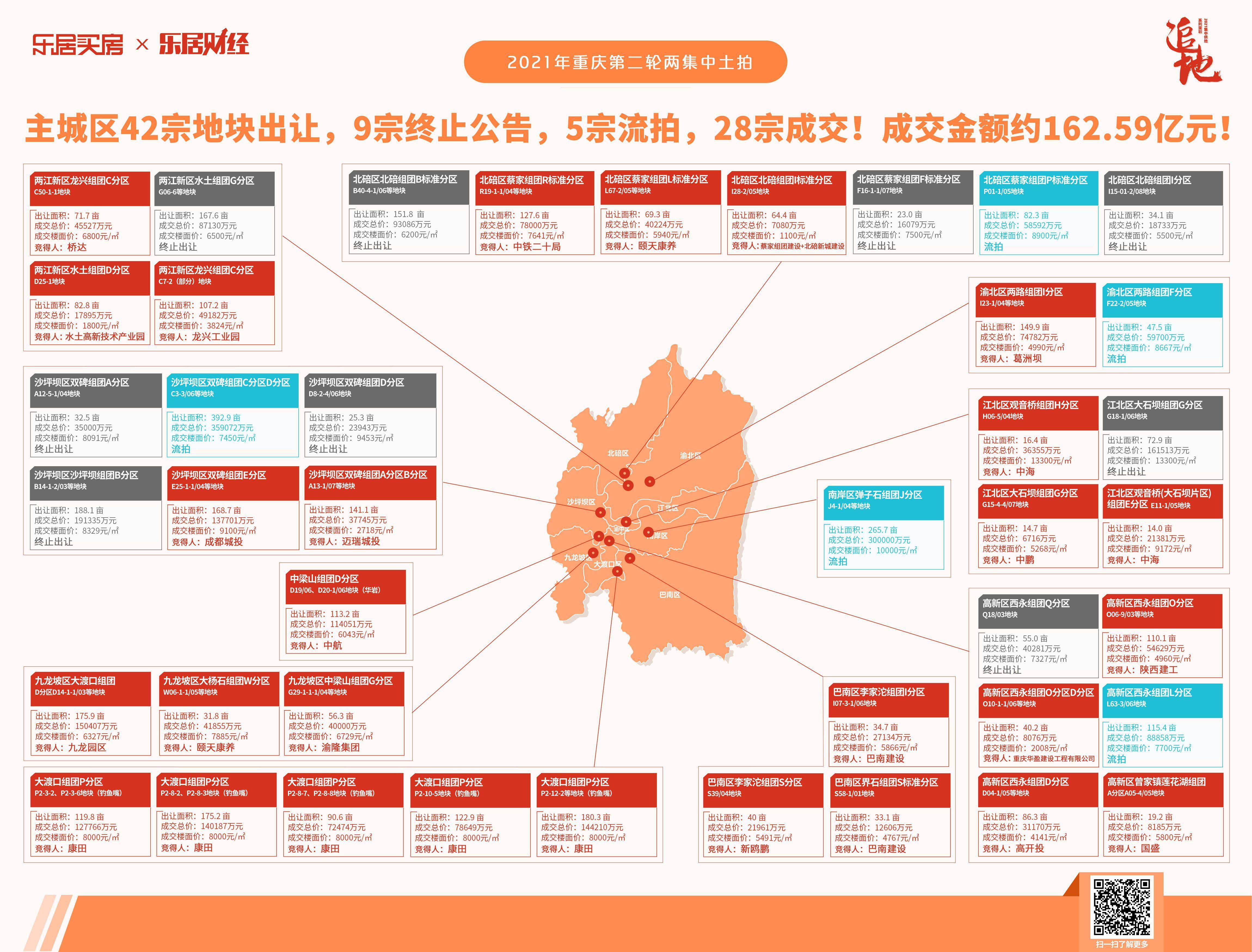 重庆二次集中土拍最高溢价043低调含蓄收场