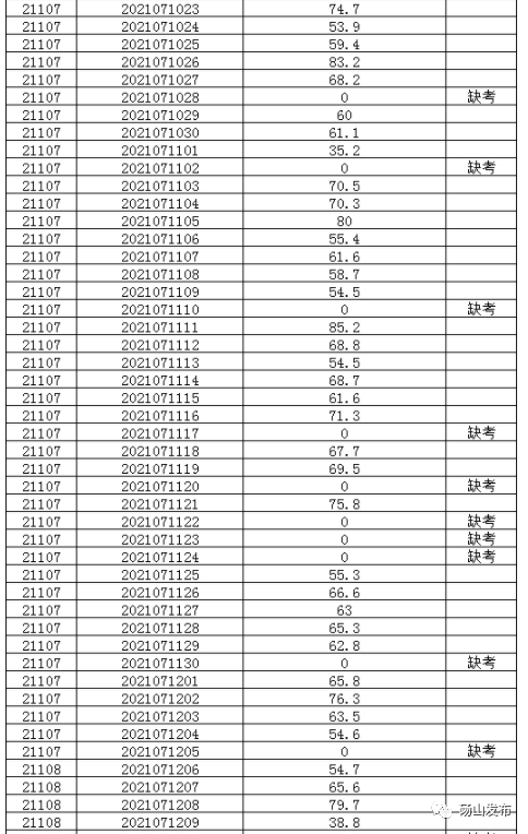 招聘|@乡镇卫生院工作人员笔试成绩@幼儿园教师笔试成绩公示