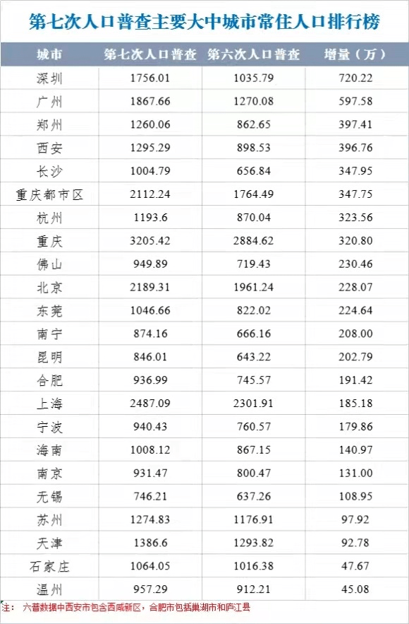 大城市人口标准_沈阳将再造3个大城市,3个副城环绕主城,可容纳人口300万