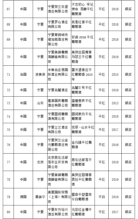 宁夏|快讯丨大金奖出炉！宁夏贺兰山东麓产区独揽7枚