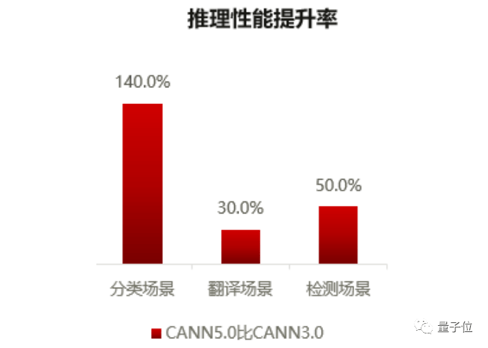 硬件|这就是华为速度:2.69分钟完成BERT训练!新发CANN 5.0加持,还公开了背后技术