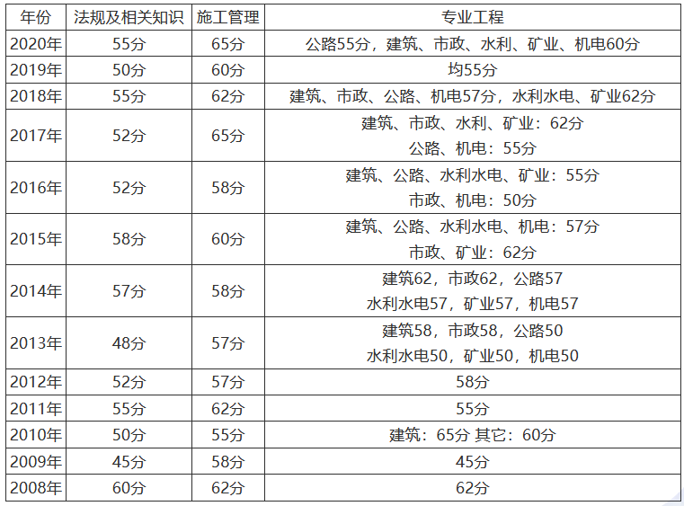 二级建造师全国分数(全国各地二级建造师合格线)