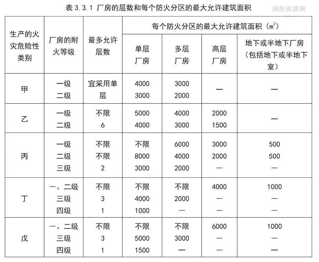 防火分区面积图片