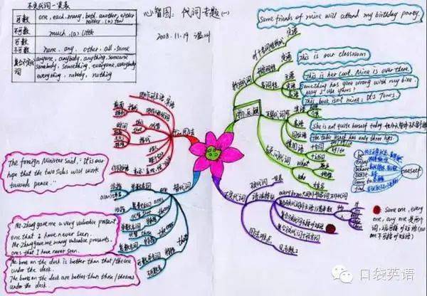 下面的是手繪英語語法導圖:畫導圖的時候,要儘可能粗線條的畫,不要太