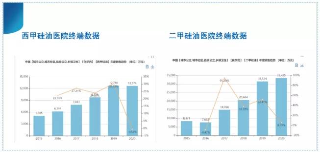 乳剂|西甲硅油口服乳剂市场潜力巨大 知名药企仿制已获受理