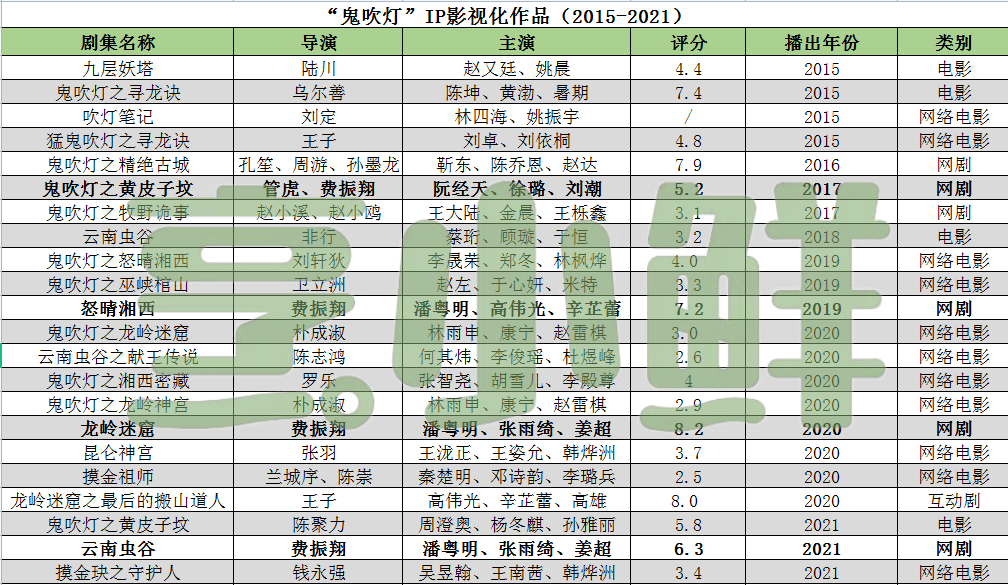 费振翔|6年了，他死磕的“鬼吹灯”部部成爆款