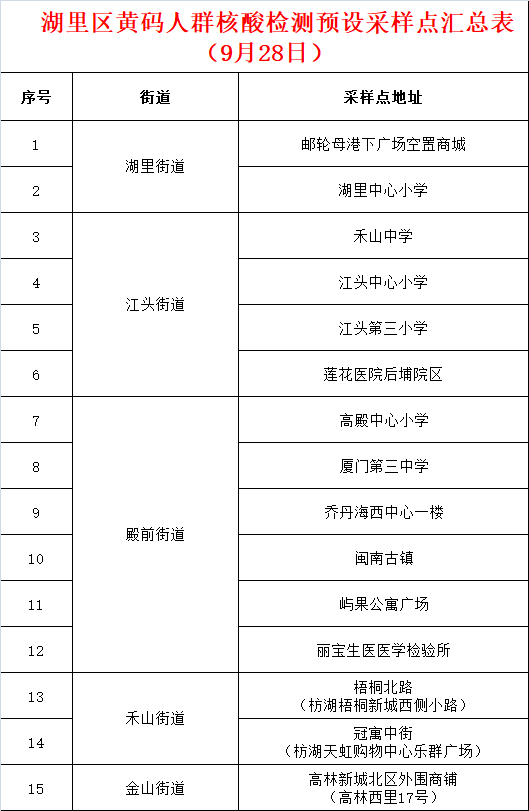 检测|湖里区最新通知
