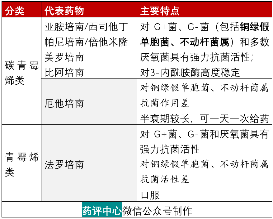 4青霉烯类抗菌药物:法罗培南可以口服3