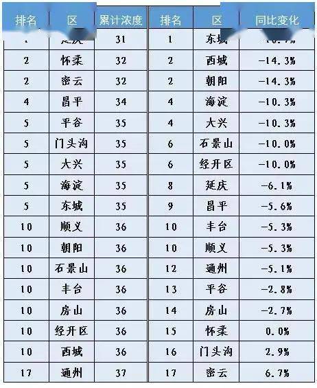 北京pm2.5月均浓度连续3个月保持"10 "水平_扬尘