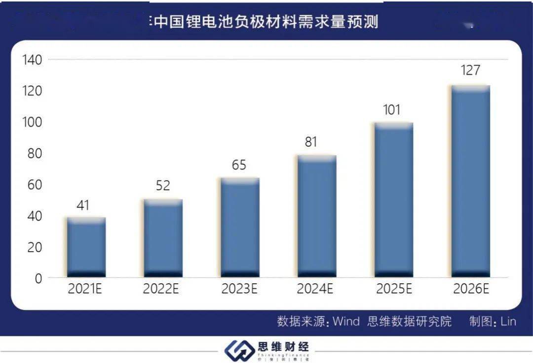 負極材料概念股年內漲幅翻倍,127萬噸市場需求誰最具爆發潛力_鋰電池