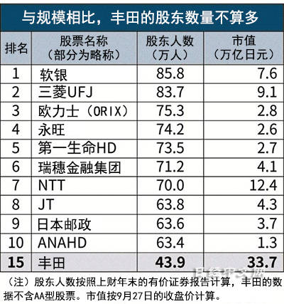 1拆5 丰田30年来首次拆股 投资门槛降至1 16万元 股票