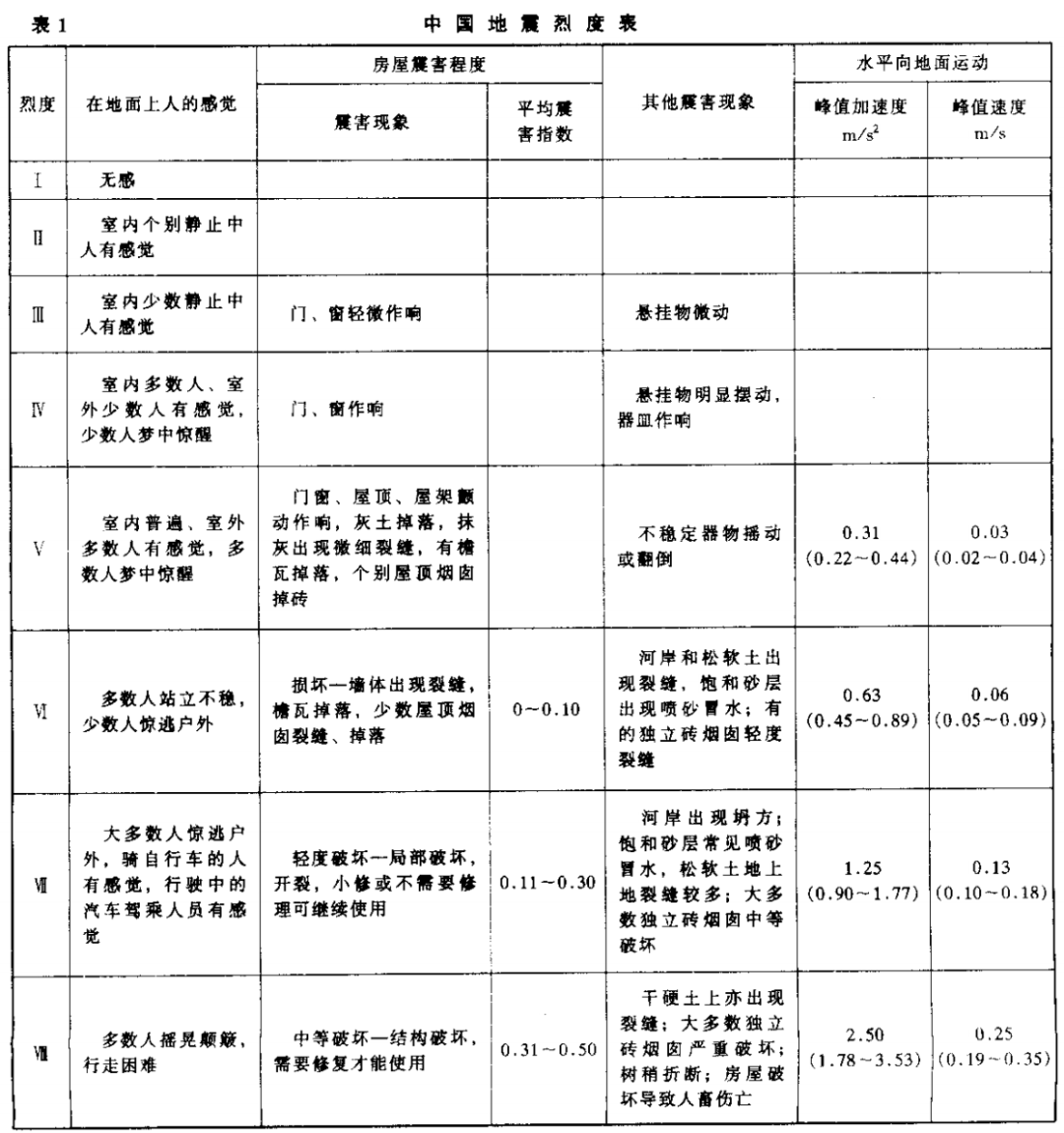 地震科普我國地震烈度表的發展歷程