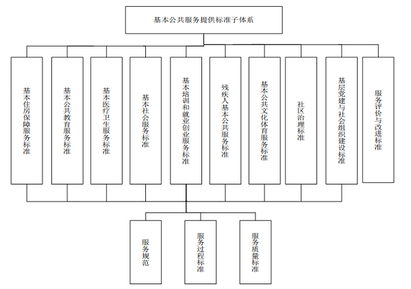 黔西南州易地扶贫搬迁"新市民计划"基本公共服务标准体系框架图