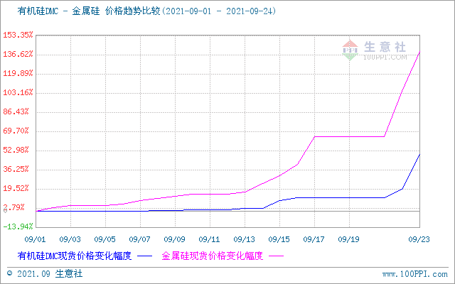 9月27日,上海地區金屬硅市場#441硅價格上漲,目前價格區間在62500-6