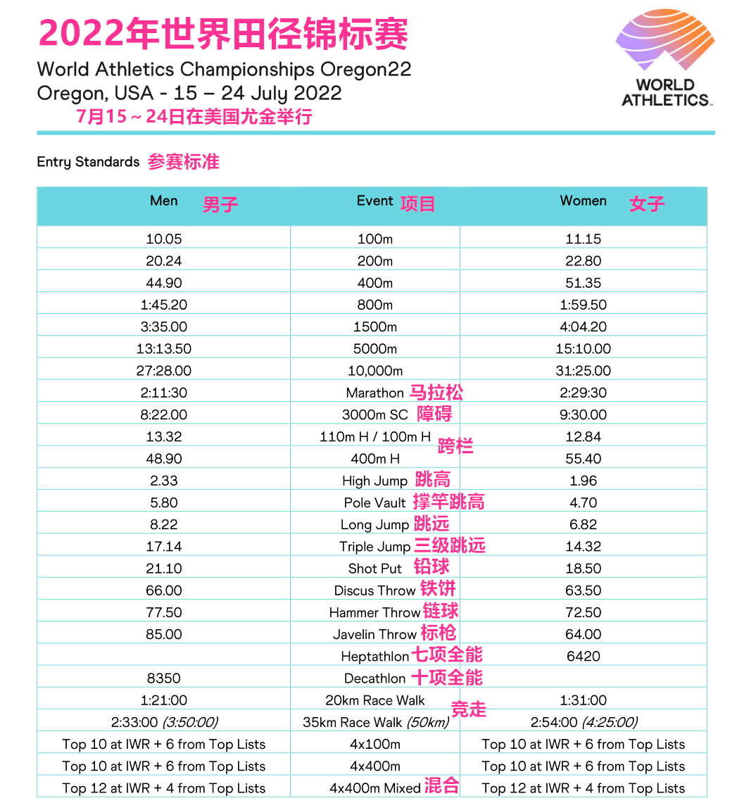 全运会上,新添多人——达标2022田径世锦赛!_竞走