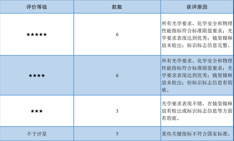样品|20款老花镜测评:LOHO、创果等5款产品未标注关键信息